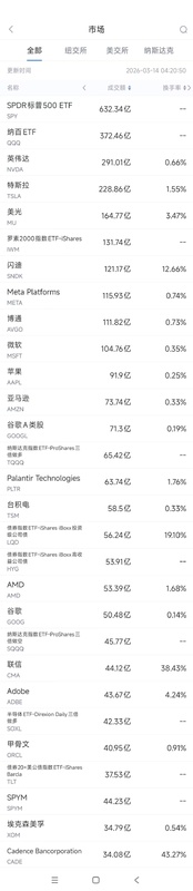 美股成交活跃股解析:英伟达领跌,xAI人才流失引关注。 股票财经 美股成交活跃股解析:英伟达领跌,xAI人才流失引关注。 股票财经