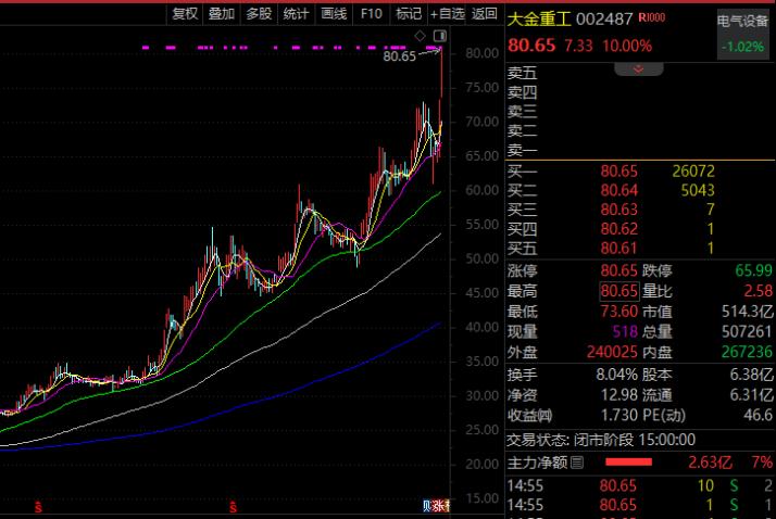  机构调研热潮涌现，风电出海迎来新机遇；大金重工订单充裕，股价创历史新高。 股票财经 机构调研热潮涌现，风电出海迎来新机遇；大金重工订单充裕，股价创历史新高。 股票财经 机构调研热潮涌现，风电出海迎来新机遇；大金重工订单充裕，股价创历史新高。 股票财经