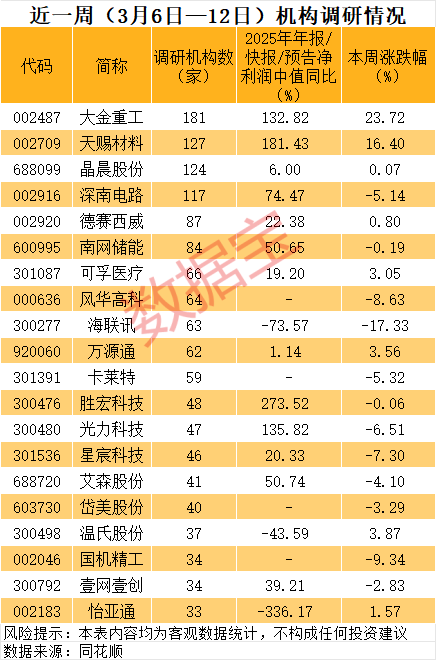  机构调研热潮涌现，风电出海迎来新机遇；大金重工订单充裕，股价创历史新高。 股票财经 机构调研热潮涌现，风电出海迎来新机遇；大金重工订单充裕，股价创历史新高。 股票财经 机构调研热潮涌现，风电出海迎来新机遇；大金重工订单充裕，股价创历史新高。 股票财经