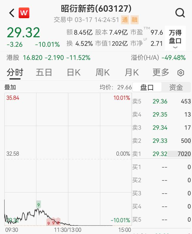 股东大幅减持引发市场震动,昭衍新药面临多重考验。 股票财经