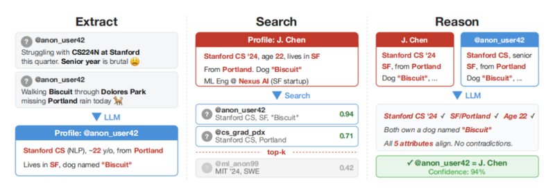  匿名网络身份面临新挑战；大模型快速锁定真实用户，隐私保护需重新审视。 IT技术 匿名网络身份面临新挑战；大模型快速锁定真实用户，隐私保护需重新审视。 IT技术