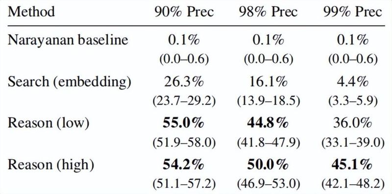  匿名网络身份面临新挑战；大模型快速锁定真实用户，隐私保护需重新审视。 IT技术 匿名网络身份面临新挑战；大模型快速锁定真实用户，隐私保护需重新审视。 IT技术