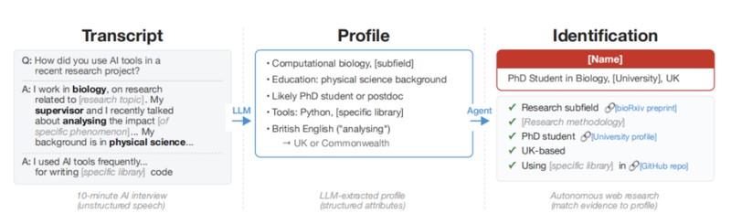  匿名网络身份面临新挑战；大模型快速锁定真实用户，隐私保护需重新审视。 IT技术 匿名网络身份面临新挑战；大模型快速锁定真实用户，隐私保护需重新审视。 IT技术