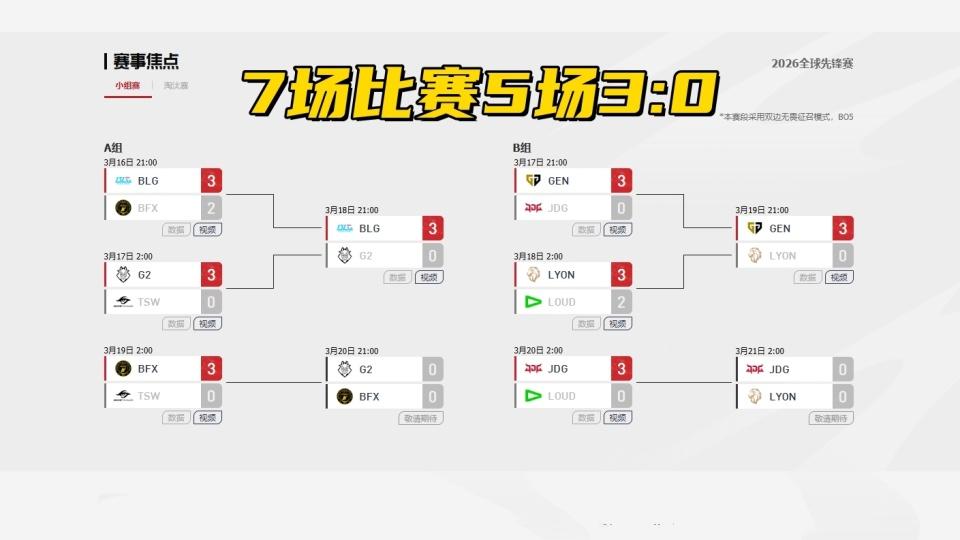 中韩队伍碾压先锋赛;欧洲联赛热度下滑,线上模式成可能选项。 游戏攻略