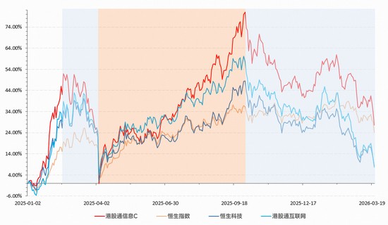 港股硬科技板块深度调整后,信息技术ETF显现配置机会;资金持续流入聚焦芯片半导体领域。 股票财经 港股硬科技板块深度调整后,信息技术ETF显现配置机会;资金持续流入聚焦芯片半导体领域。 股票财经