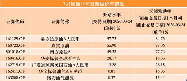 油气主题基金交易热度持续攀升;多家机构密集提示溢价风险,交易所及时实施临时停牌以维护市场稳定。 股票财经
