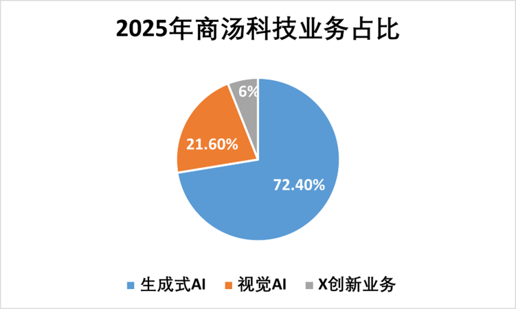  商汤科技年报亮点显现；生成式AI业务驱动收入显著提升；亏损状况持续改善。 IT技术 商汤科技年报亮点显现；生成式AI业务驱动收入显著提升；亏损状况持续改善。 IT技术