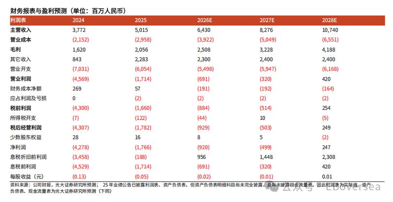 算力与算法的深度共鸣:商汤科技业绩背后的增长逻辑与未来展望。 IT技术 算力与算法的深度共鸣:商汤科技业绩背后的增长逻辑与未来展望。 IT技术