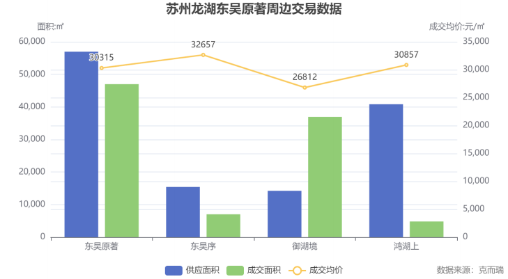  【硬核数据】龙湖东吴原著首开8亿背后的产品力深度复盘 房产家居