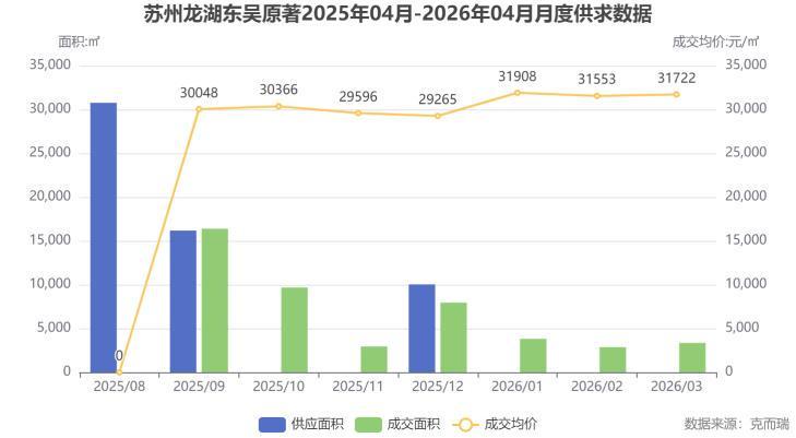  【硬核数据】龙湖东吴原著首开8亿背后的产品力深度复盘 房产家居