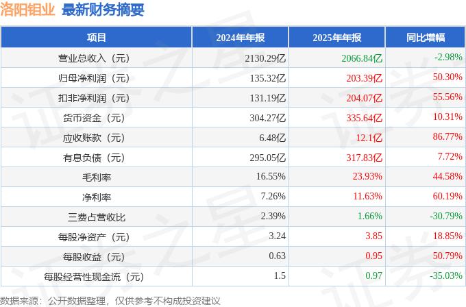  洛阳钼业2025年报深度拆解：从数据波动看矿业巨头的盈利跃迁密码 股票财经