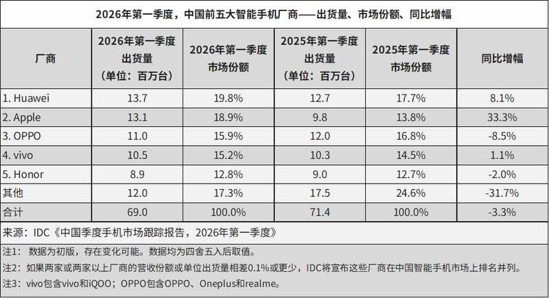  技术视角：2026年Q1全球手机市场出货量下滑4.1%的深层原因剖析 手机评测