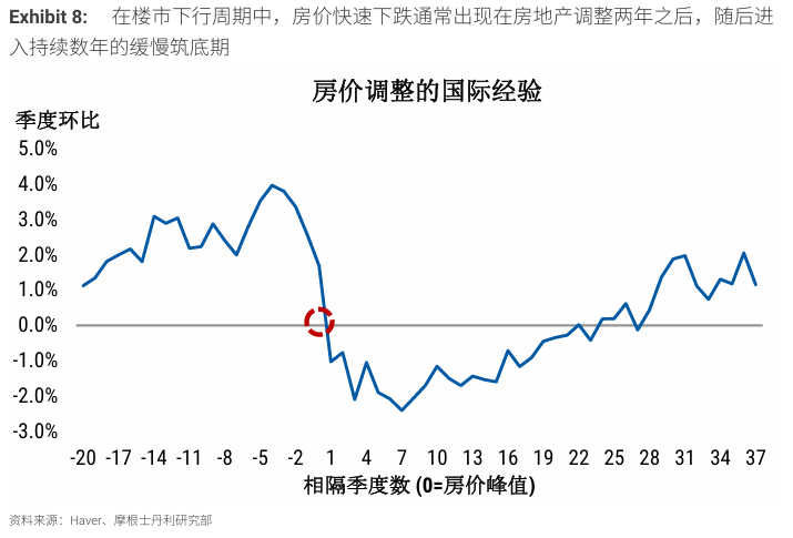  房地产下行周期的三重演进：大摩模型拆解与市场预判 股票财经