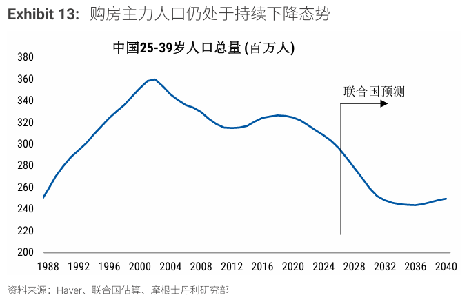  房地产下行周期的三重演进：大摩模型拆解与市场预判 股票财经